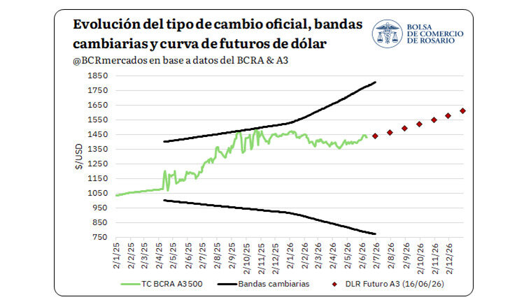 Tipo de Cambio, Economía