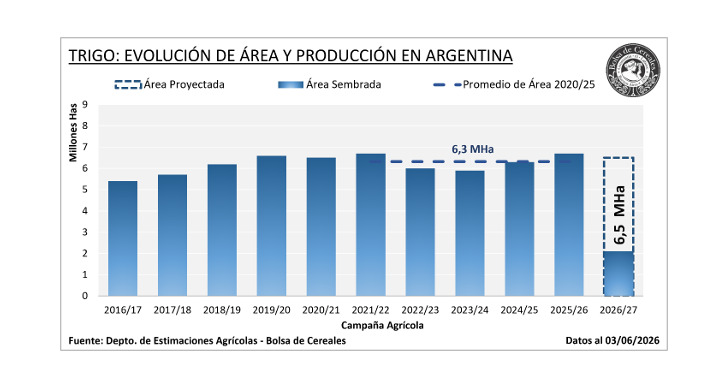 Trigo, siembra, Campaña 2026/27
