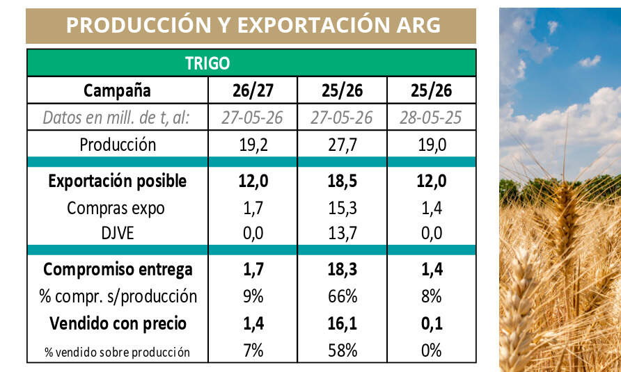 Trigo, Argentina