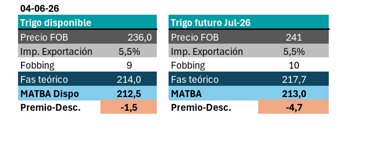 Trigo, FOB