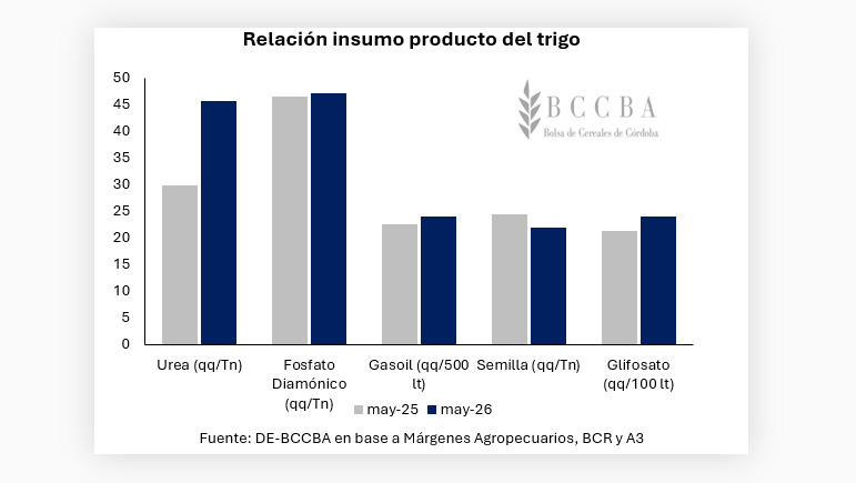 Trigo, Fertilizantes