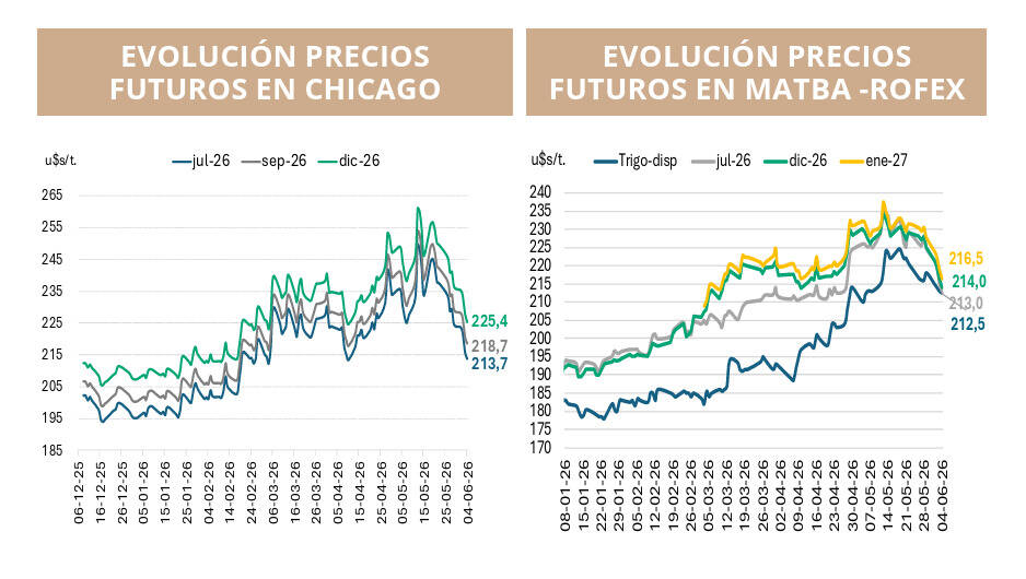 Trigo, Precios
