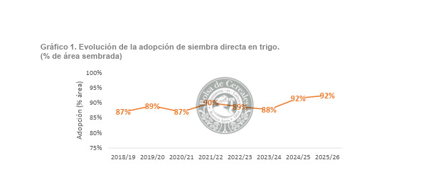 Trigo, Siembra Directa