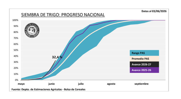 Trigo, siembra, Campaña 2026/27