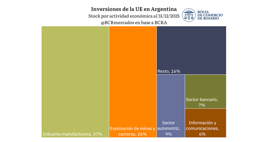 Unión Europea, Inversión en Argentina