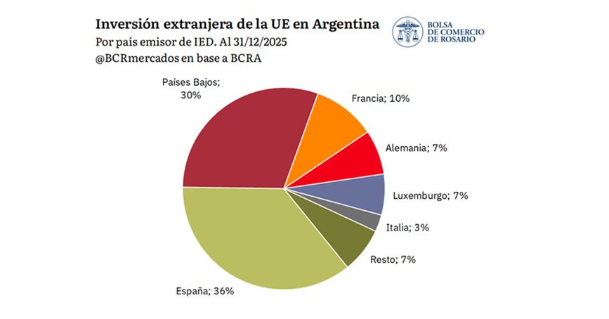 Unión Europea, Inversión en Argentina