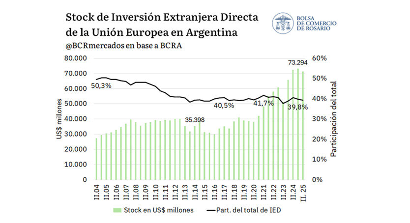 Unión Europea, Inversión en Argentina