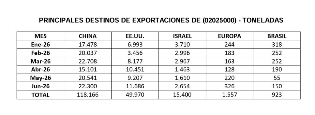 exportaciones de carne, Junio 2026