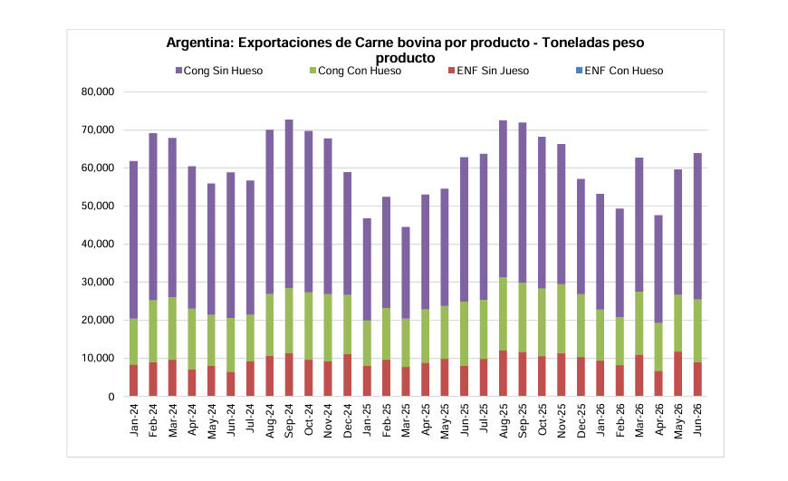 exportaciones de carne, Junio 2026