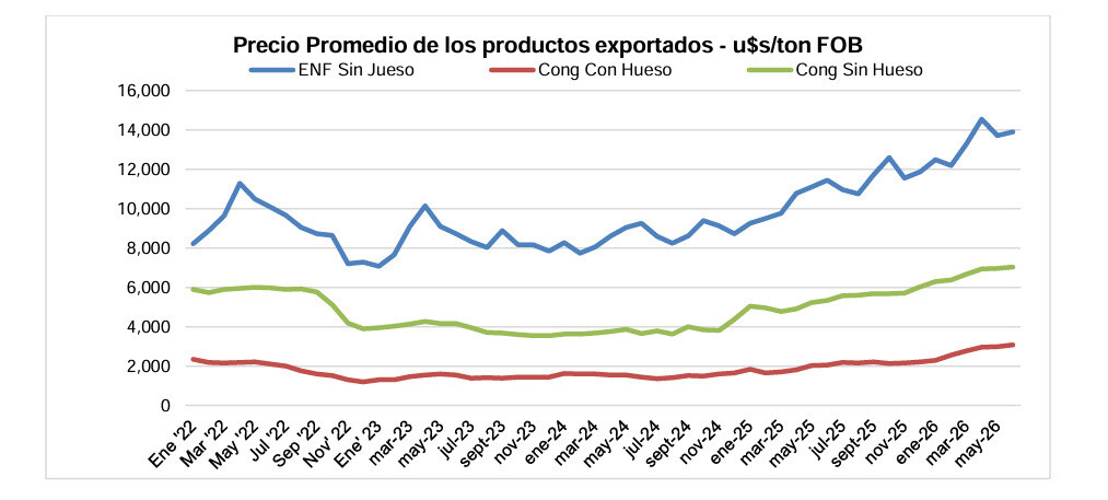 exportaciones de carne, Junio 2026