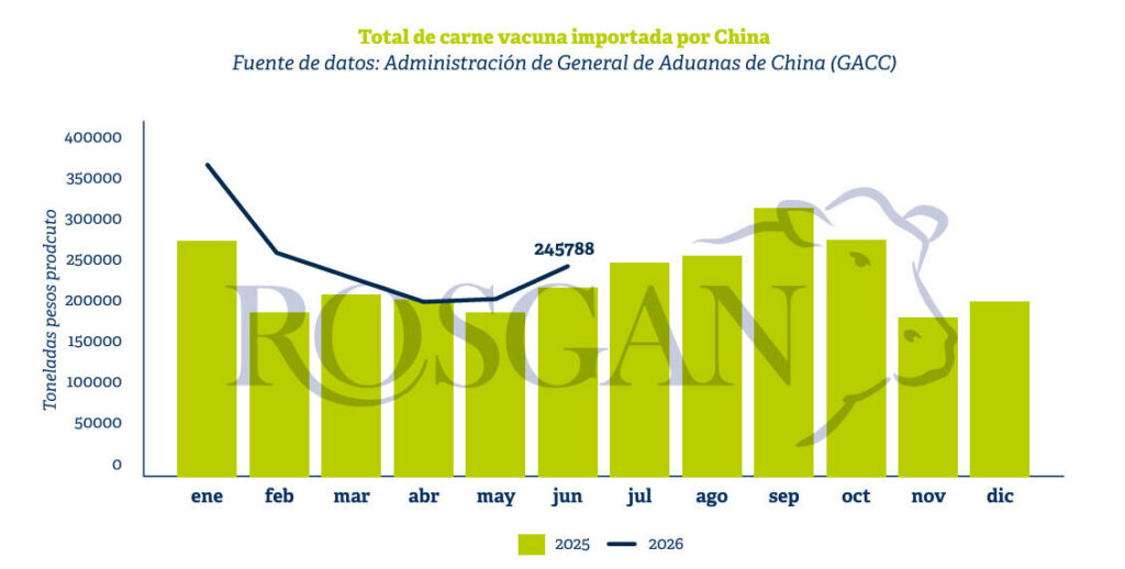 China, Carne Vacuna
