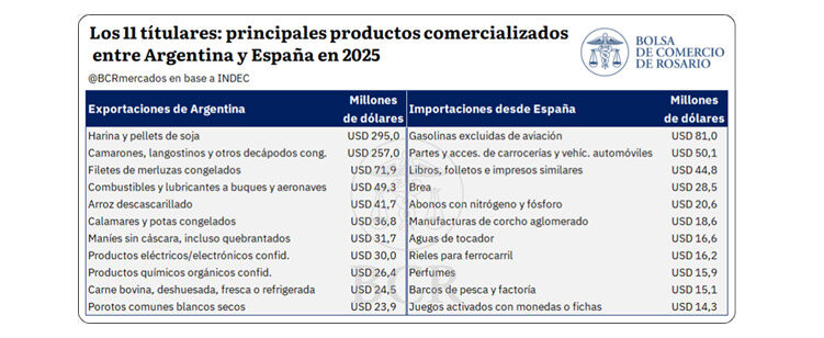 Comercio Bilateral, Argentina, España