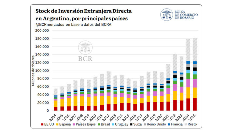 Comercio Bilateral, Argentina, España, Inversiones