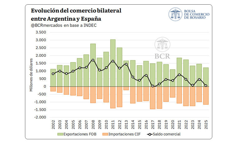 Comercio Bilateral, Argentina, España