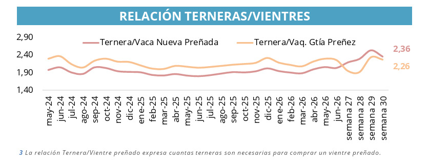 Mercado de Cría, terneras, vientres