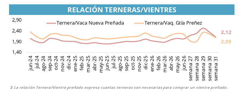Mercado de Cría, Terneras, Vientres