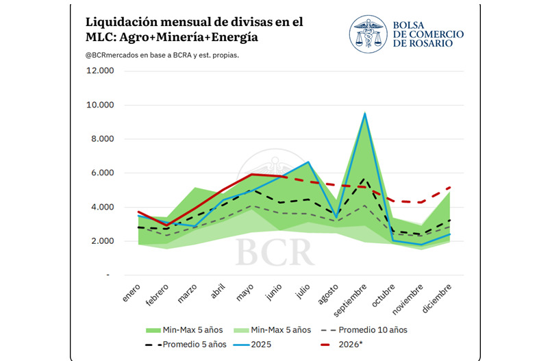 Agro, Minería, Energía, Ingreso de Divisas, 2026