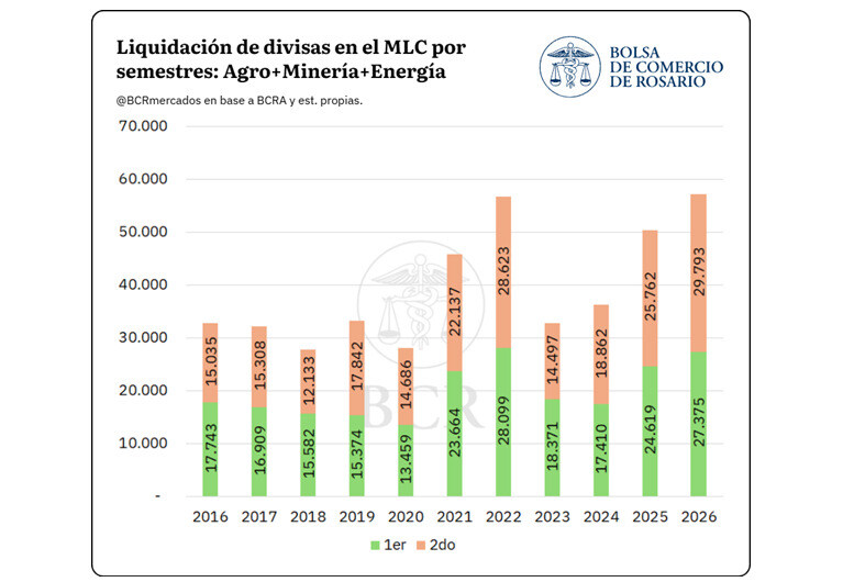 Agro, Minería, Energía, Ingreso de Divisas, 2026