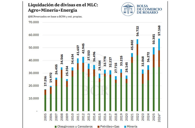 Agro, Minería, Energía, Ingreso de Divisas, 2026