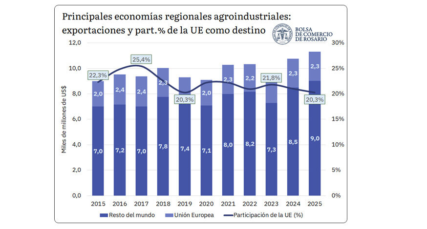 Economías Regionales, Acuerdo Mercosur-UE