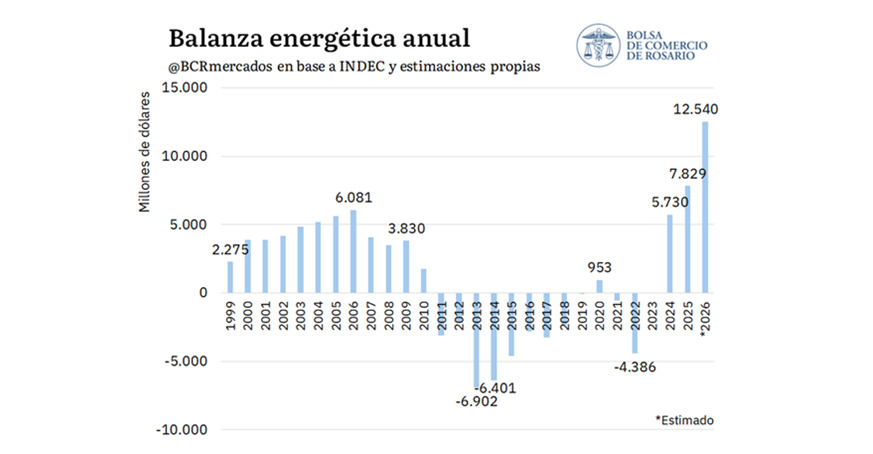 Energía, Superávit, 2026