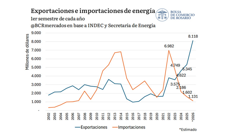 Energía, Superávit, 2026, exportaciones, importaciones