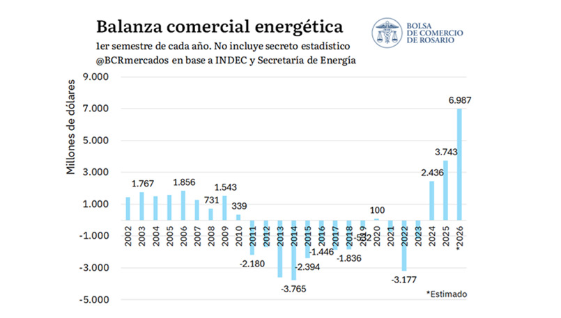 Energía, Superávit, 2026