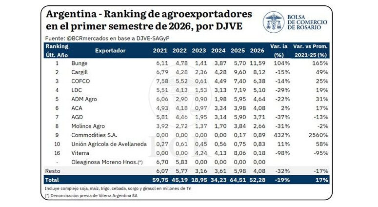 Exportaciones, empresas, Bunge, Cargill