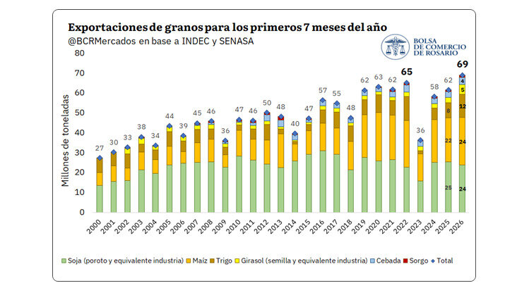 Exportaciones del Agro, Granos, 2026