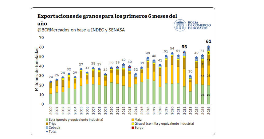 Exportaciones Agroindustriales
