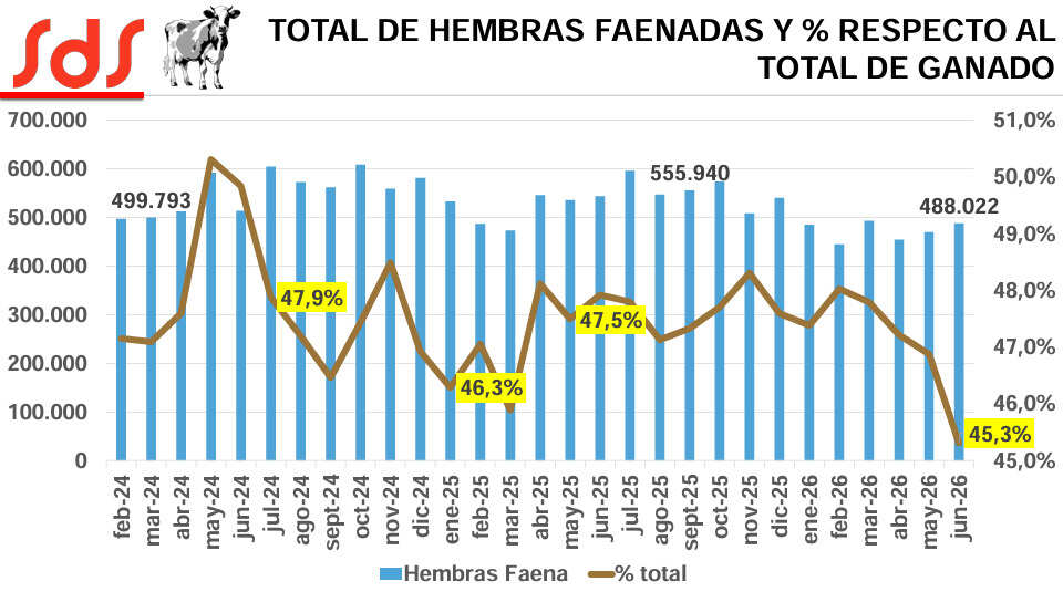 Faena, Hembras