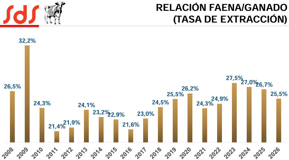 Faena, Tasa de Extracción