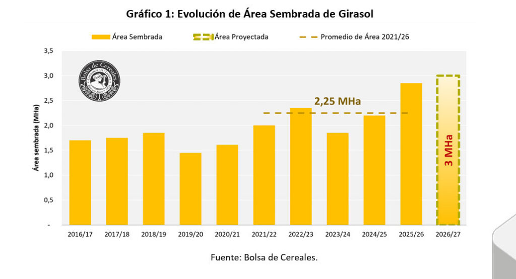 Siembra de Girasol, Campaña 2026/27