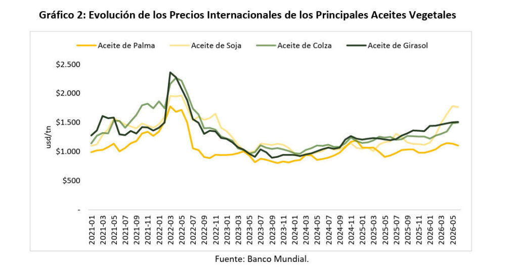 Aceite de Girasol, Precios