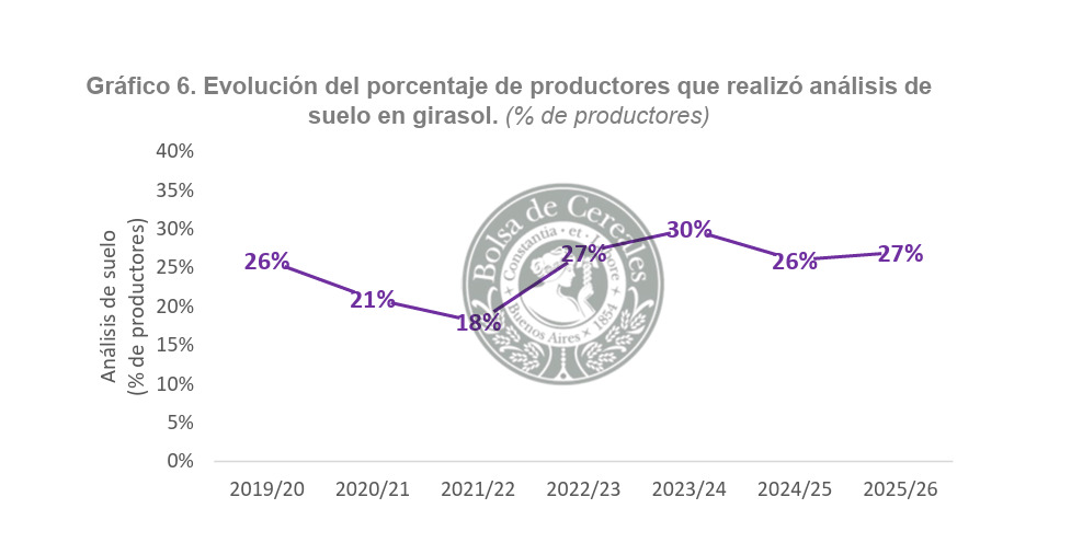 Girasol, Suelo, Campaña 2025/26