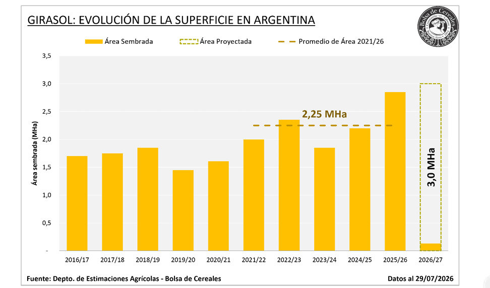 Girasol, Superficie, Campaña 2026/27