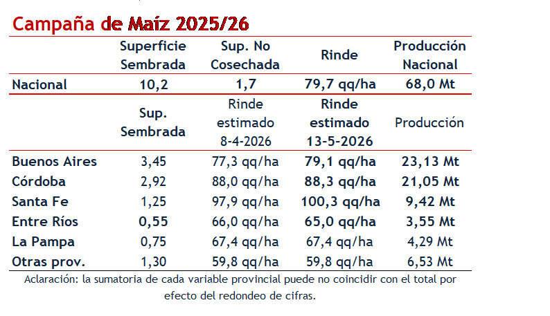 Maíz, Campaña 2025/26