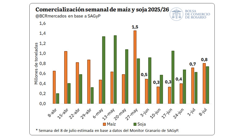 Maíz, Comercialización