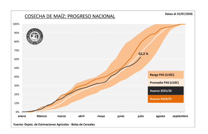 Maíz, Cosecha Nacional