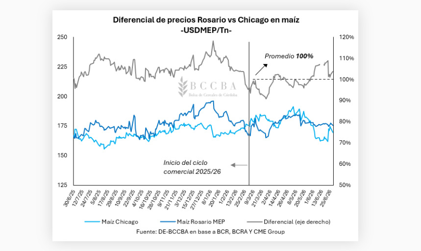Maíz, Precios