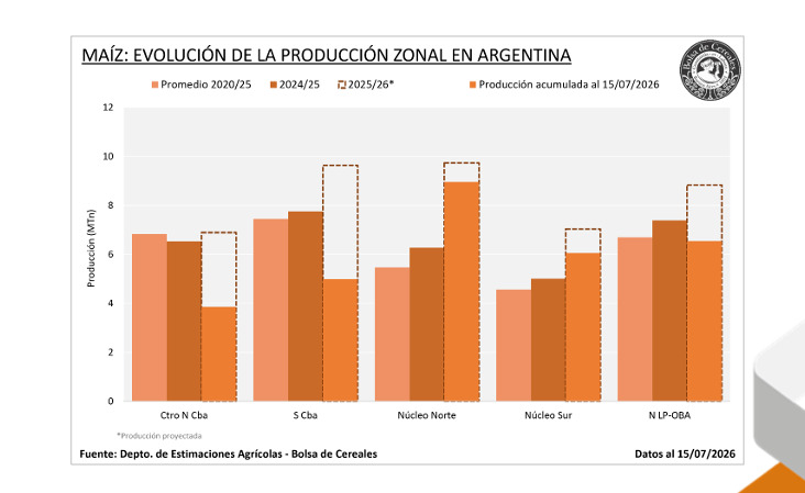 Maíz, Producción