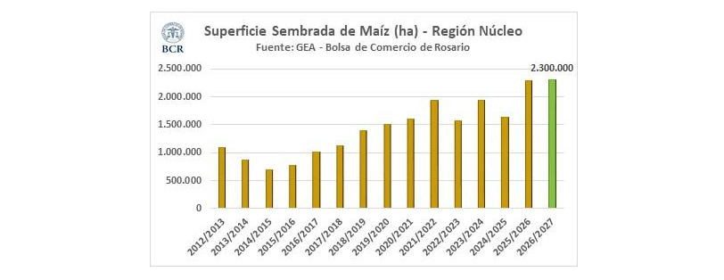 Siembra de Maíz, Zona Núcleo, Campaña 2026/27