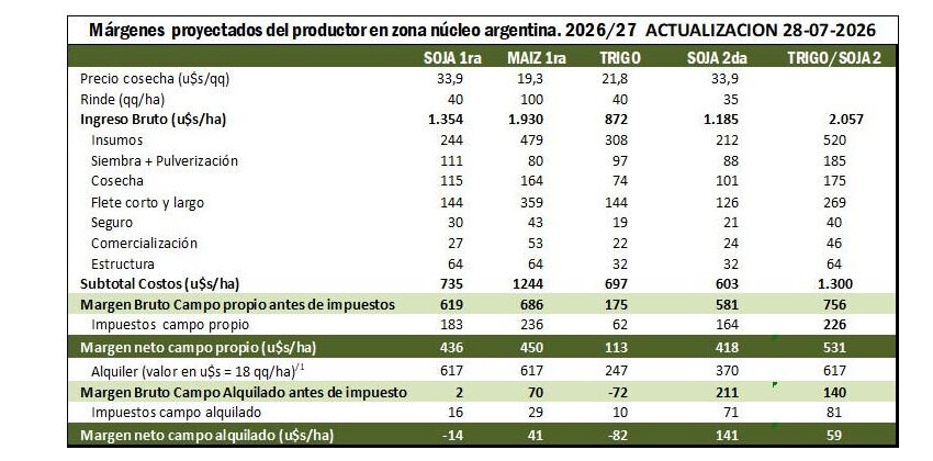 Márgenes Agrícolas, Zona Núcleo