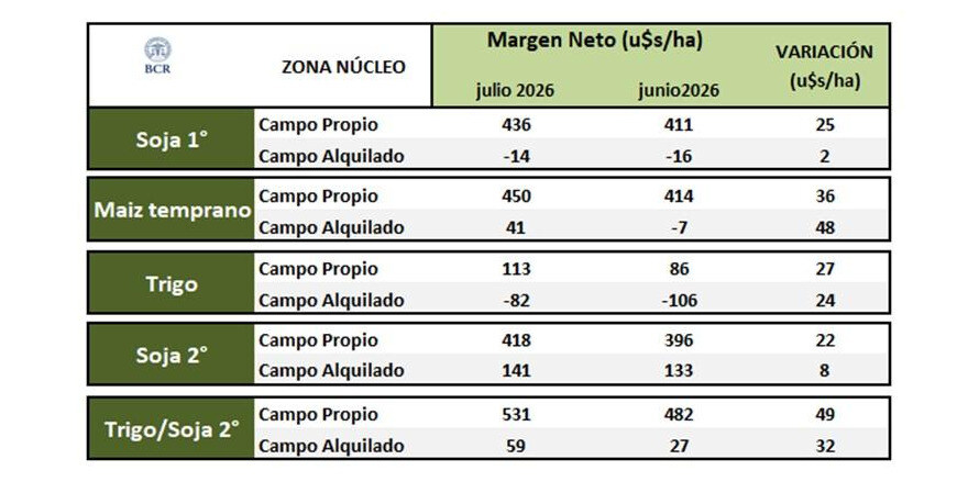 Márgenes Agrícolas, Zona Núcleo
