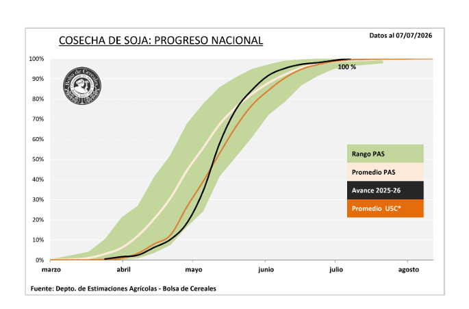 Soja, Cosecha Nacional, Campaña 2025/26