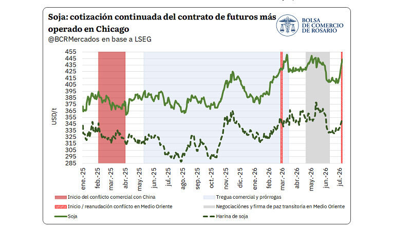 Soja, Precios