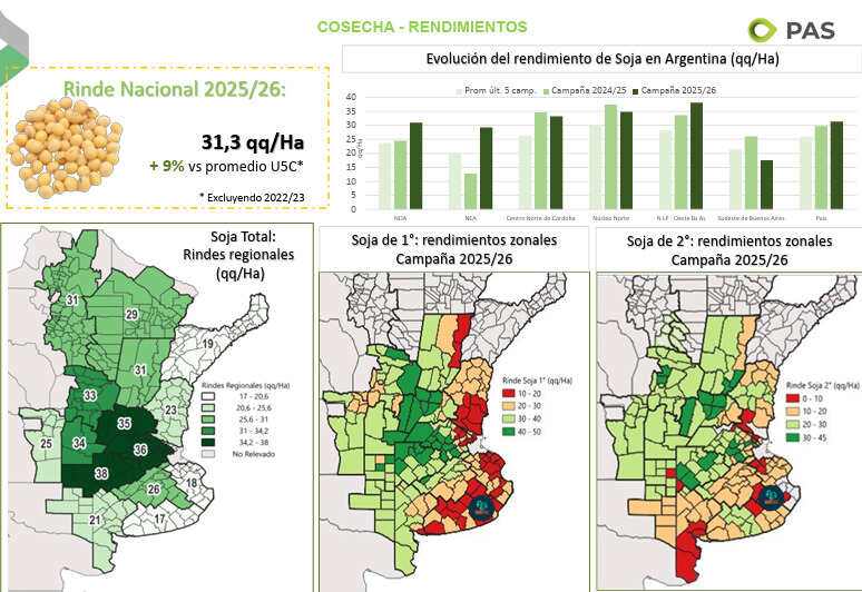 Soja, Rendimiento, Campaña 2025/26