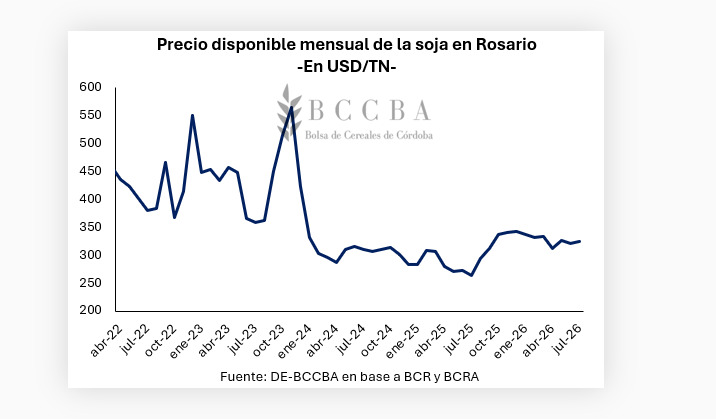 Soja, Precios, Rosario