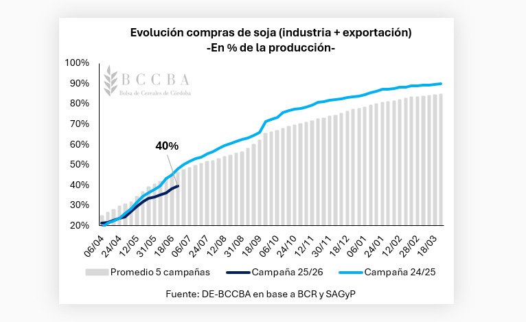 Soja, Ventas