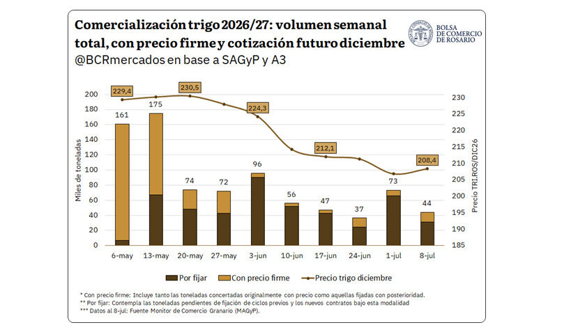 Trigo, Comercialización